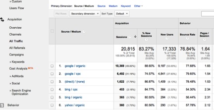 3 Google Analytic Reports to Improve Your Website 1