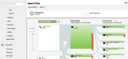 3 Google Analytic Reports to Improve Your Website 