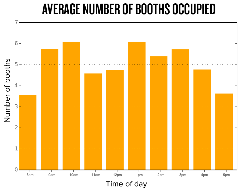 Average booths occupied 0329