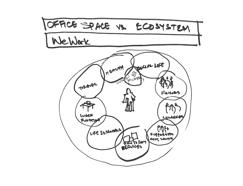 Vision for the “WeWork ecosystem” drawn by Miguel McKelvey in 2009