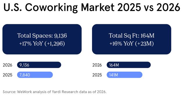 U.S. Coworking Market 2025 vs. 2026 data