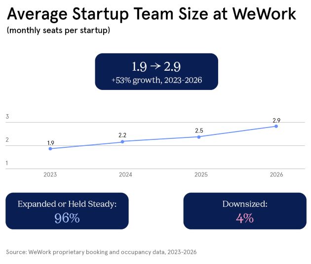 data of average startup team size at WeWork (monthly seats per startup)