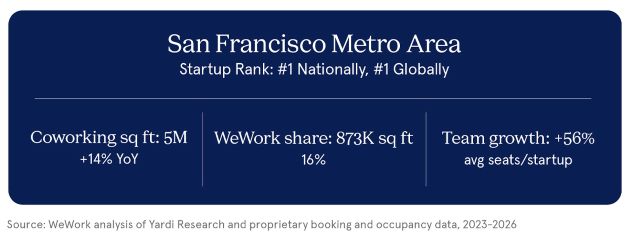 San Francisco metro area startup and coworking data