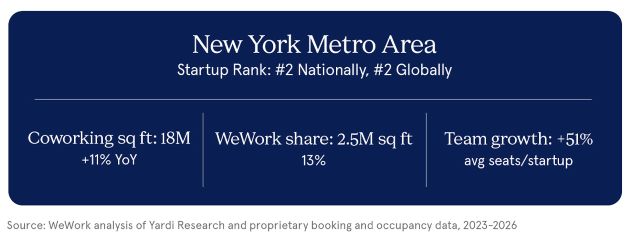 New York metro area startup and coworking data