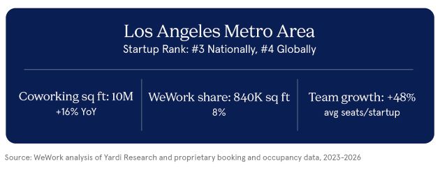 Los Angeles metro area startup and coworking data
