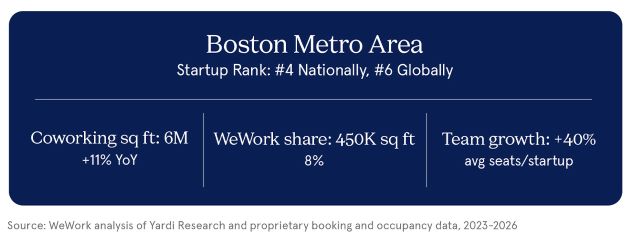 Boston metro area startup and coworking data