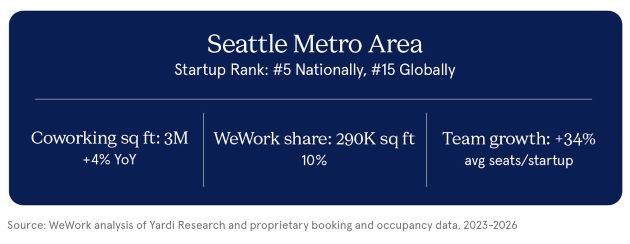 Seattle metro area startup and coworking data