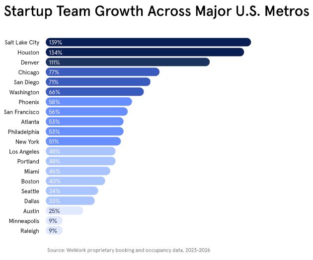 data of startup team growth across major U.S. metros